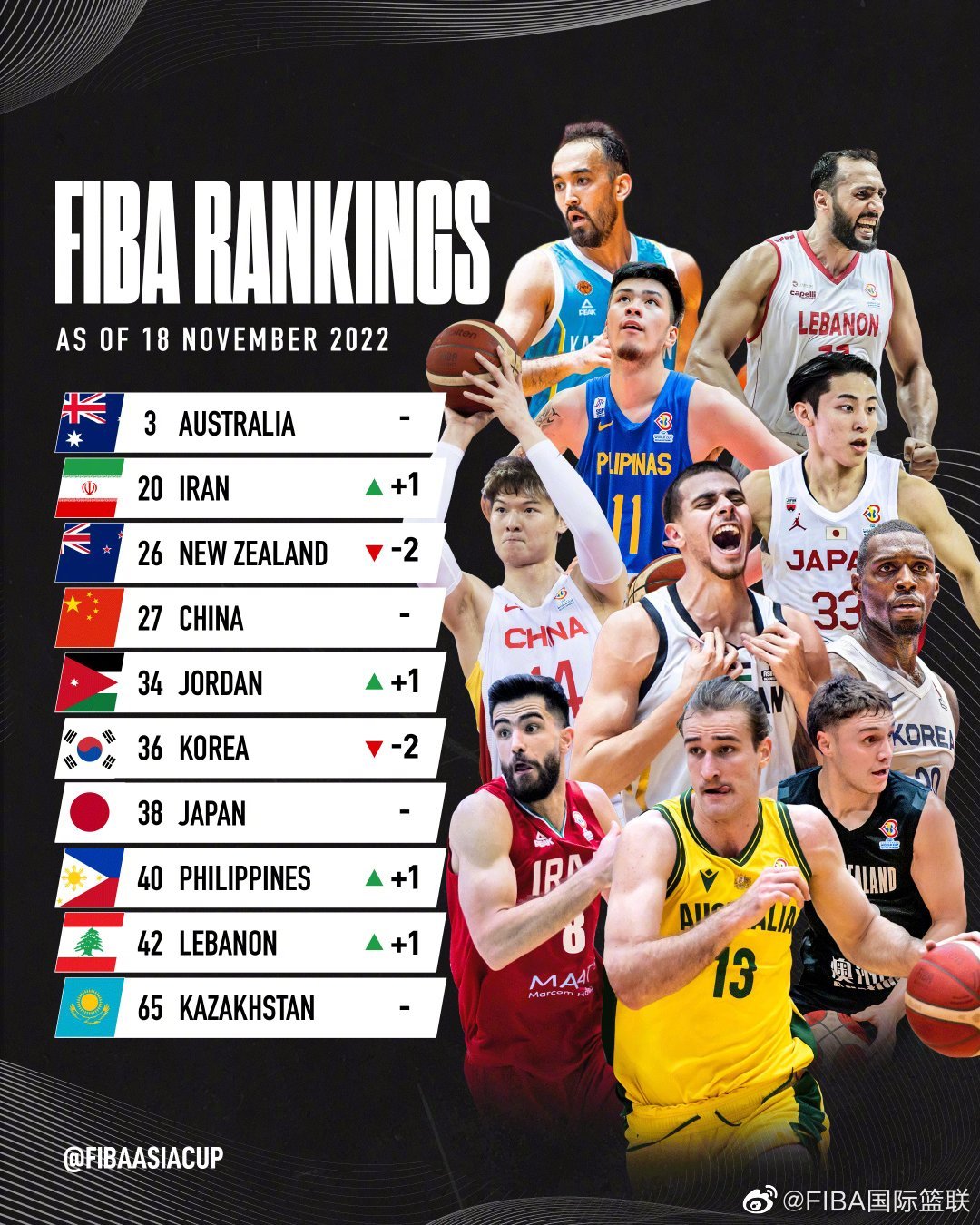 中国男篮fiba排名最高 黎巴嫩男篮世界排名 几内亚男篮排名 伊朗男篮亚洲排名 FIBA亚大地区男篮最新排名：澳大利亚居首 伊朗第二 中国男篮第四
