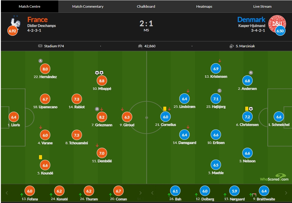 丹麦vs法国评分:姆巴佩双响8.8分最高,格列兹曼助攻8.2