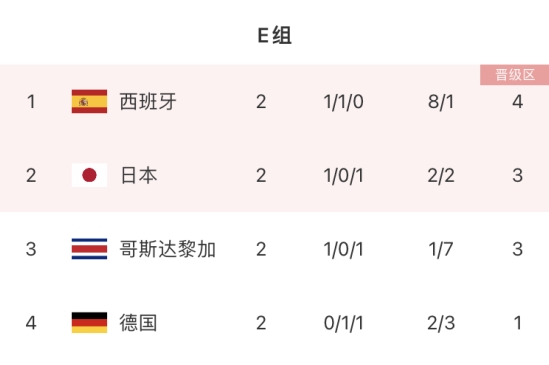 欧洲杯e组最新积分榜 欧洲杯同分排名 世界杯日本德国比分 德国杯总积分排名 世界杯E组积分榜：西班牙4分第一，日本第二，德国1分垫底