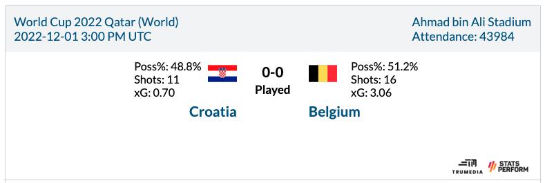 克罗地亚上半场比分 今天足球赛事克罗地亚 足球比分克罗地亚 克罗地亚上半场进球 比利时本场比赛预期进球3.06，克罗地亚仅0.7 最终双方战成0-0