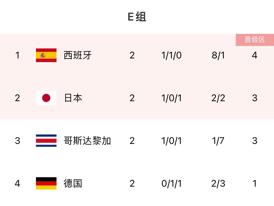 【实时更新】e组实时积分榜:德国升至第二,日本降至第三