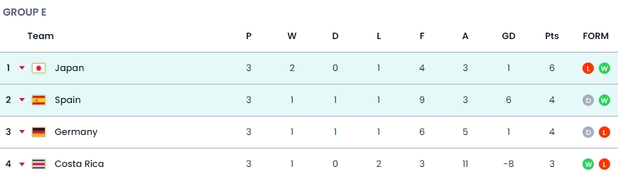 世界杯E组最终积分榜：日本头名出线，西班牙小组第2，德国出局！