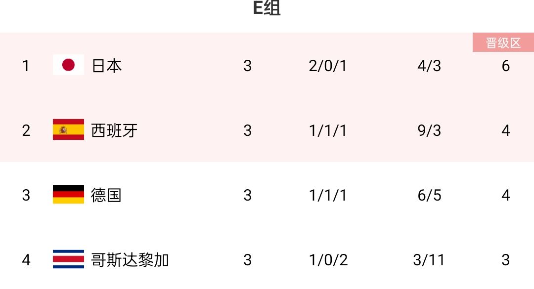 中国日本控球率,中国对日本控球率 日本队用17.7%的控球率拿14%概率的小组第一