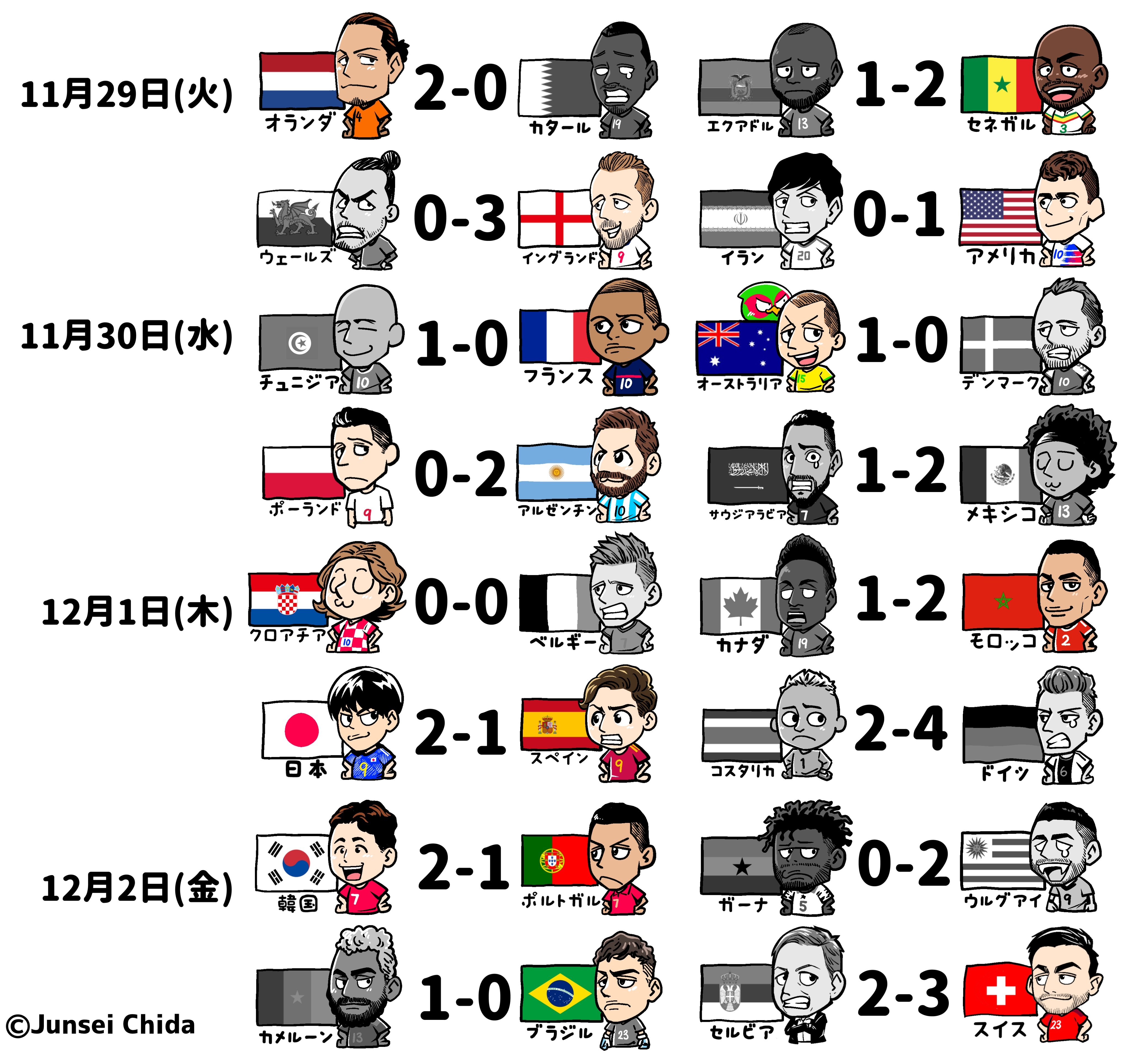 一图流:日本漫画家千田纯生绘制的世界杯小组赛赛果