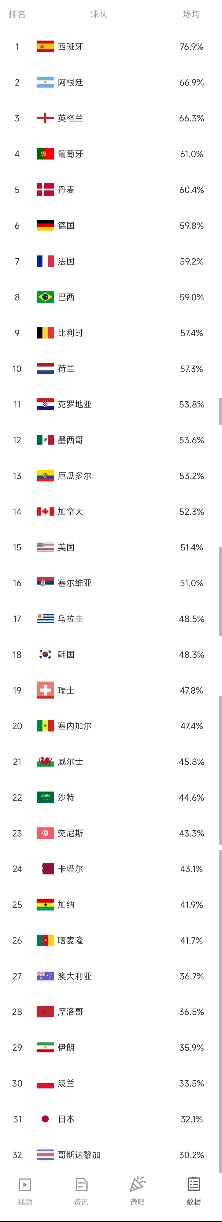 世界杯小组赛控球率排行:西班牙76.9%断层领跑,日本32.1%倒二