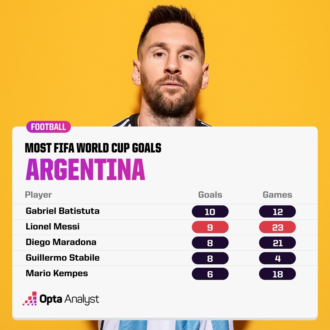 2014世界杯阿根廷梅西进了几个球 阿根廷14年世界杯进球数 梅西在阿根廷进球数 梅西历届世界杯进球数 阿根廷世界杯历史进球数：梅西9球超越马拉多纳，仅次于巴蒂10球