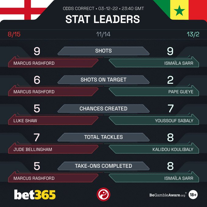 拉什福德进球数据 英格兰vs塞内加尔球员数据之最：拉什福德三项数据为英格兰最佳