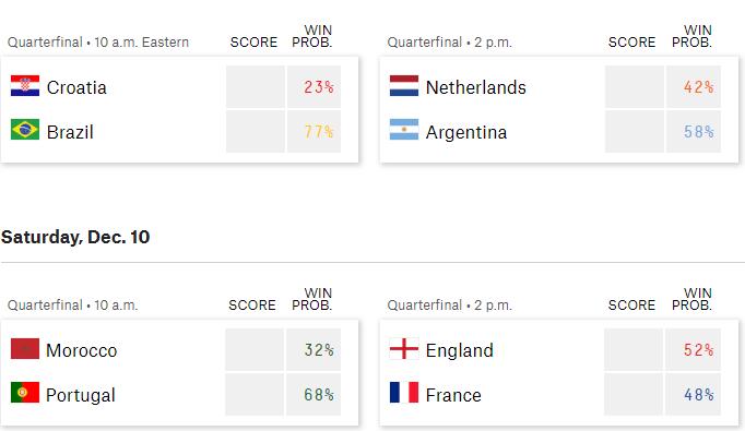 法国和阿根廷2018淘汰赛谁赢了 阿根廷vs意大利战绩 法国vs阿根廷历史战绩 法国vs阿根廷谁赢面大 半决赛晋级概率：阿根廷58%、葡萄牙68%，英格兰52%vs法国48%