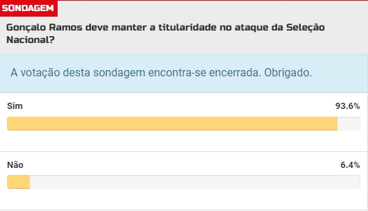 西班牙拉莫斯缺席 葡萄牙媒体调查：93%的球迷认为贡萨洛-拉莫斯应该继续首发