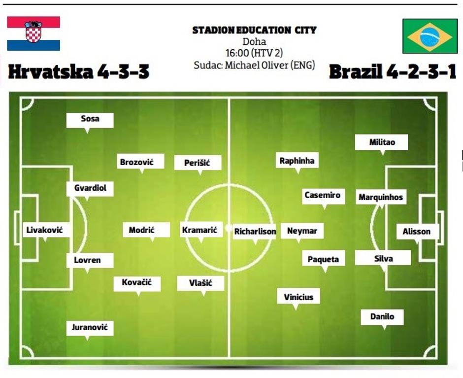 巴西vs克罗地亚赛前预测 克罗地亚VS巴西 克罗地亚欧洲杯莫德里奇 克罗地亚足球莫德里奇 克罗地亚媒体预测巴西vs克罗地亚首发：内马尔PK莫德里奇