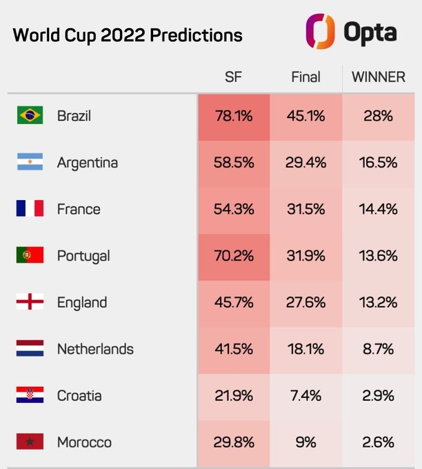 🔥世界杯夺冠概率：巴西28%最高，其次阿根廷、法国、葡萄牙