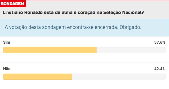 葡萄牙媒体评价c罗 葡萄牙c罗新闻 足球新闻c罗 人民日报评c罗 葡媒投票调查：58%的球迷认为C罗是全心全意想留在国家队