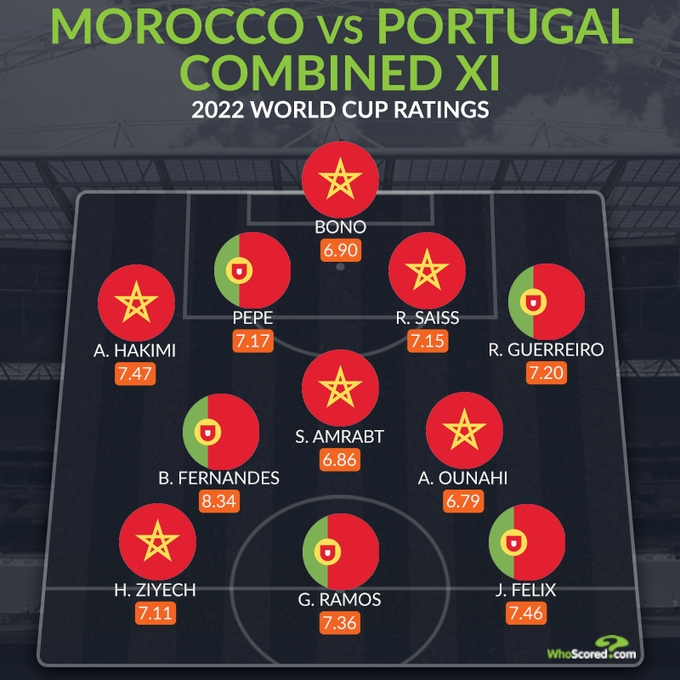 whoscored葡萄牙+摩洛哥最佳阵:b费,g-拉莫斯,阿什拉夫在列