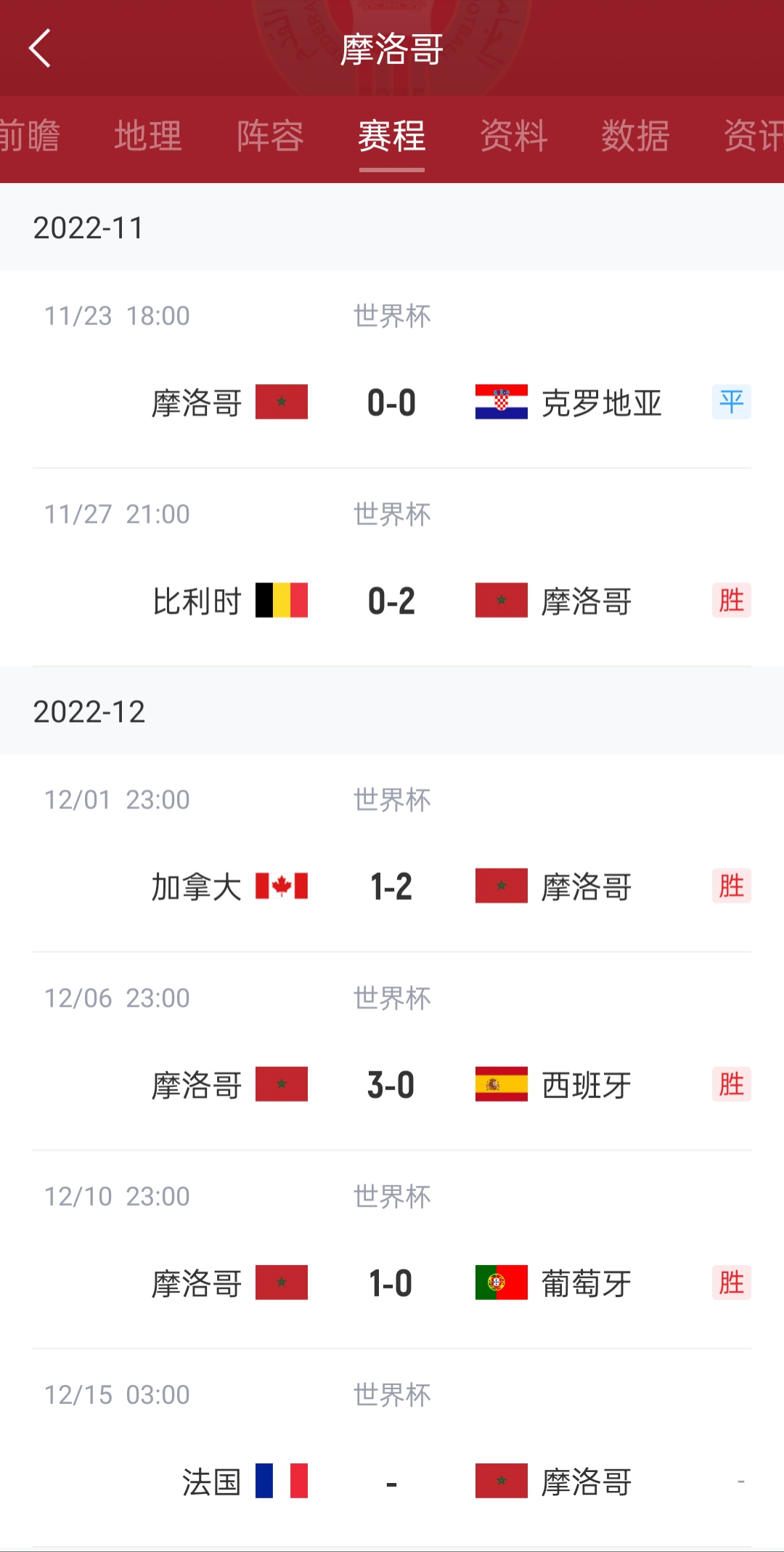 零封四支欧洲球队❌摩洛哥仍未被对手攻破球门，唯一丢球是乌龙