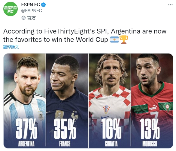 法国一阿根廷比分预测 阿根廷对澳大利亚预测 阿根廷全国联赛预测 阿根廷vs巴西数据 著名数据网站预测：阿根廷夺冠概率最高，法国次之