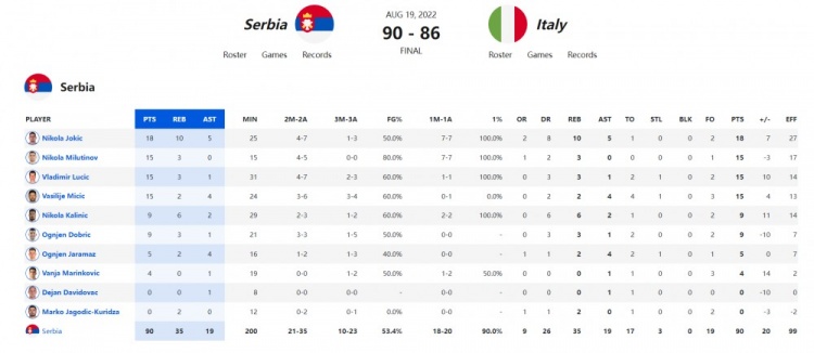 热身赛塞尔维亚险胜意大利 约基奇18分10板5助率队完成逆转！