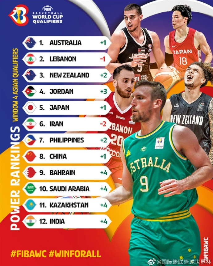 FIBA世预赛第4窗口期亚大区实力榜：澳大利亚第1 中国男篮第8