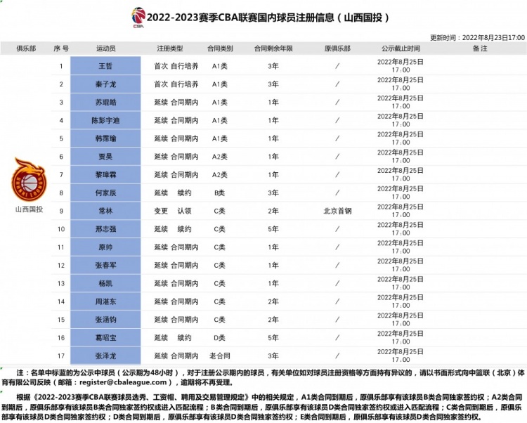 山西男篮新赛季国内球员注册信息表：葛昭宝顶薪续约5年
