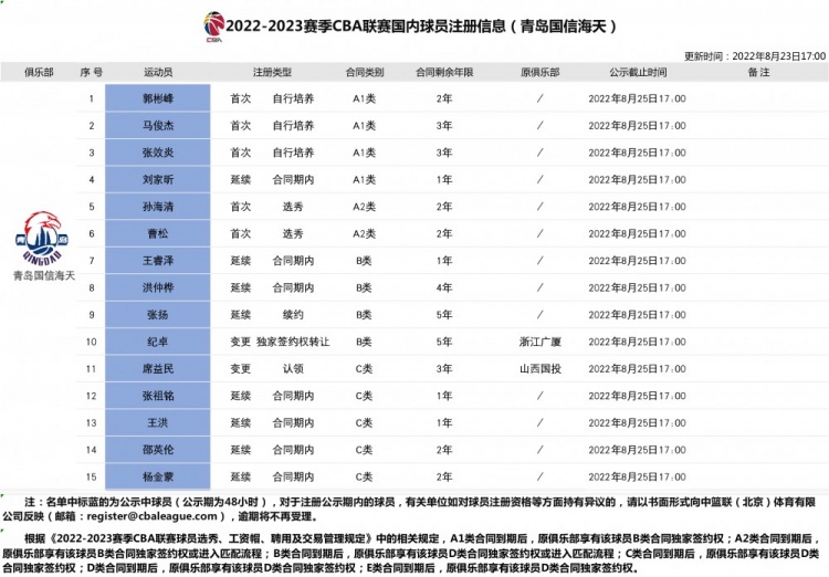 青岛男篮新赛季国内球员注册信息表：与纪卓完成签约 认领席益民