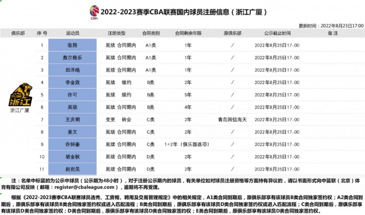 广厦男篮新赛季国内球员注册信息表：通过转会从青岛得到王庆明