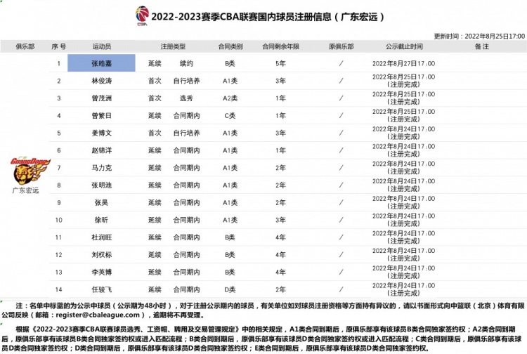 广东新赛季国内球员注册信息表：张皓嘉续约5年B类合同