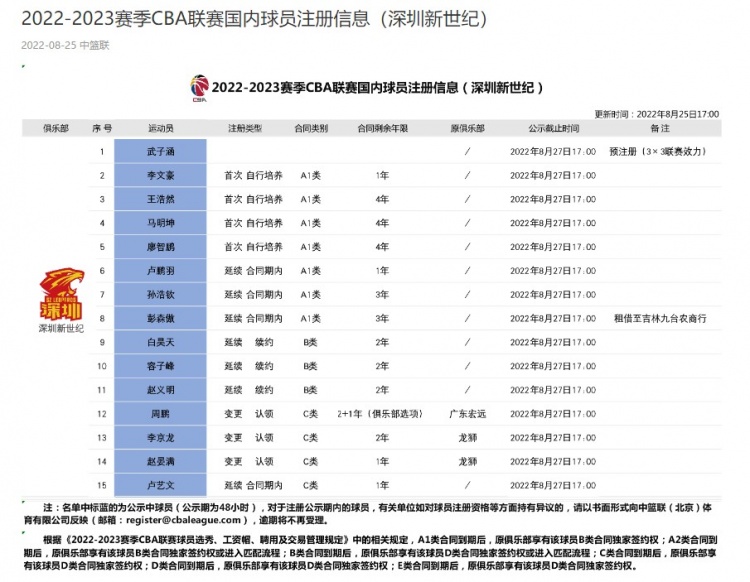 深圳更新国内球员注册信息：周鹏签3年C类合同 第3年为俱乐部选项