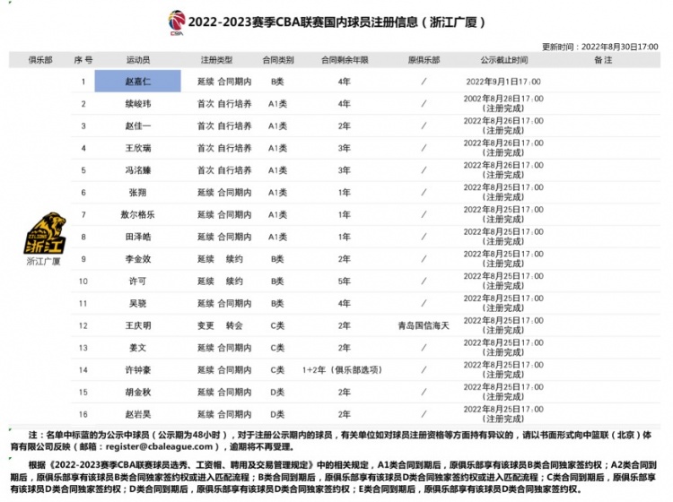 广厦男篮更新国内球员注册信息：赵嘉仁签下4年B类续约合同