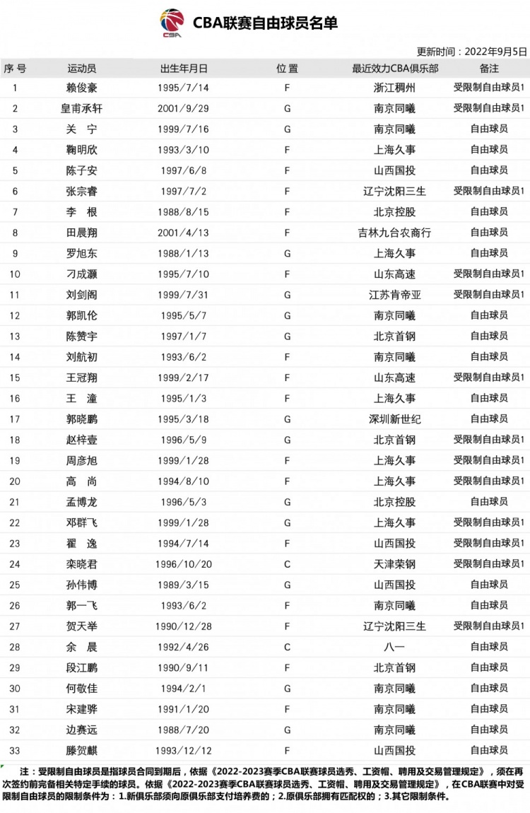CBA官方公布自由球员名单：浙江前锋赖俊豪为受限制自由球员