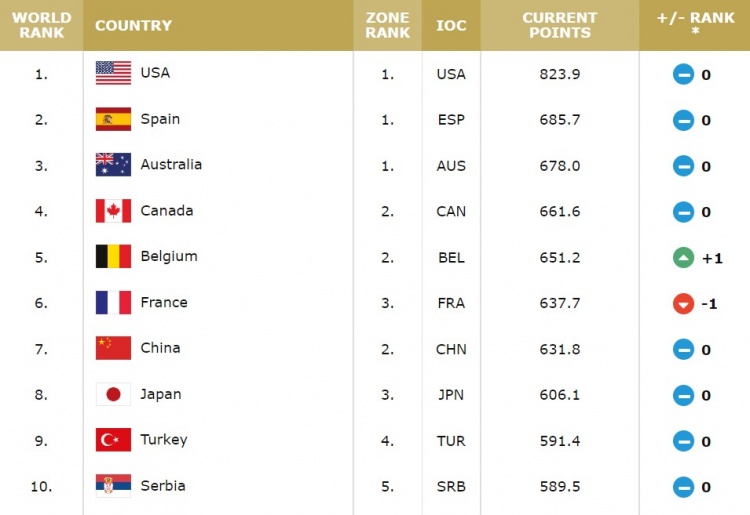 FIBA女篮世界排名 FIBA女篮最新排名 fiba公布奥运女篮实力榜 中国女篮世界排名第七 FIBA新一期女篮世界排名：中国队第7