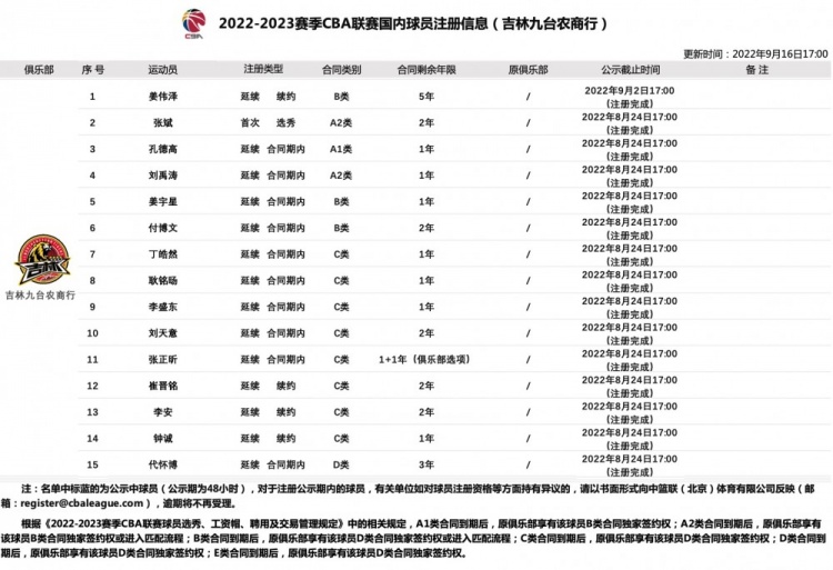 姜伟泽吉林队年薪 吉林更新国内球员注册信息：姜伟泽B类合同续约5年