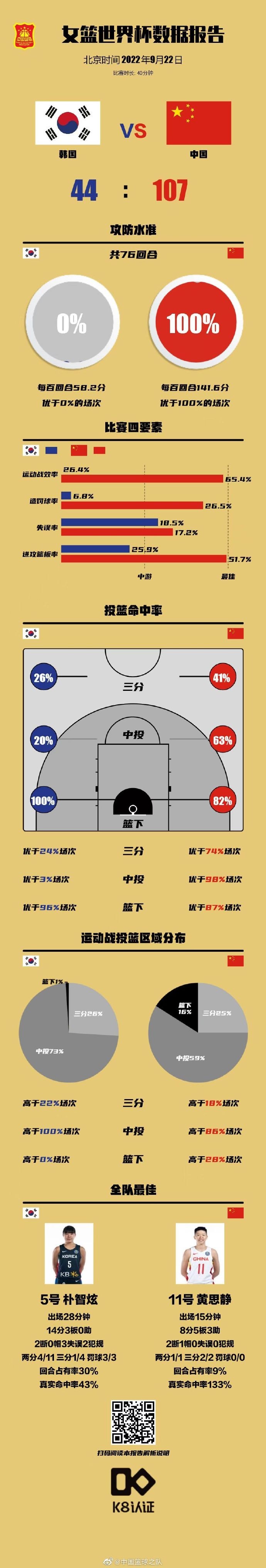 降维打击！中国女篮篮板是韩国两倍还多 命中率&助攻都是对手三倍