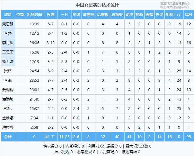 中国女篮得分王 中国女子3人篮球晋级半决赛 女篮下一场对手 中国女篮下一场比赛 万箭齐发！中国女篮12人上场 全部都有得分进账