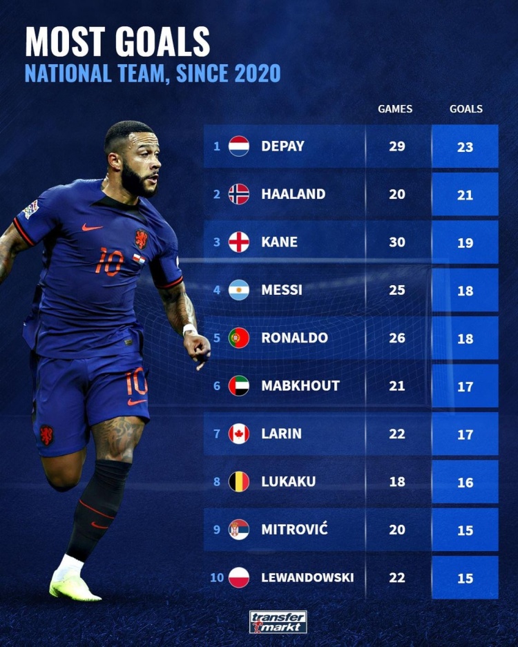 2020年以来国家队射手榜:德佩,哈兰德,凯恩前3,梅罗并列第4