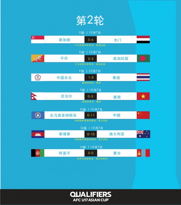 u23亚洲杯结果 国足2比1新加坡 U19亚洲杯 亚洲杯u23比赛结果 U17亚洲杯预选赛综述：马来西亚3-2阿联酋 新加坡0-6也门