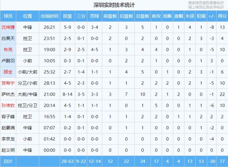 cba季前赛-萨林杰22分10篮板 尤金-杰曼26分 青岛击败深圳