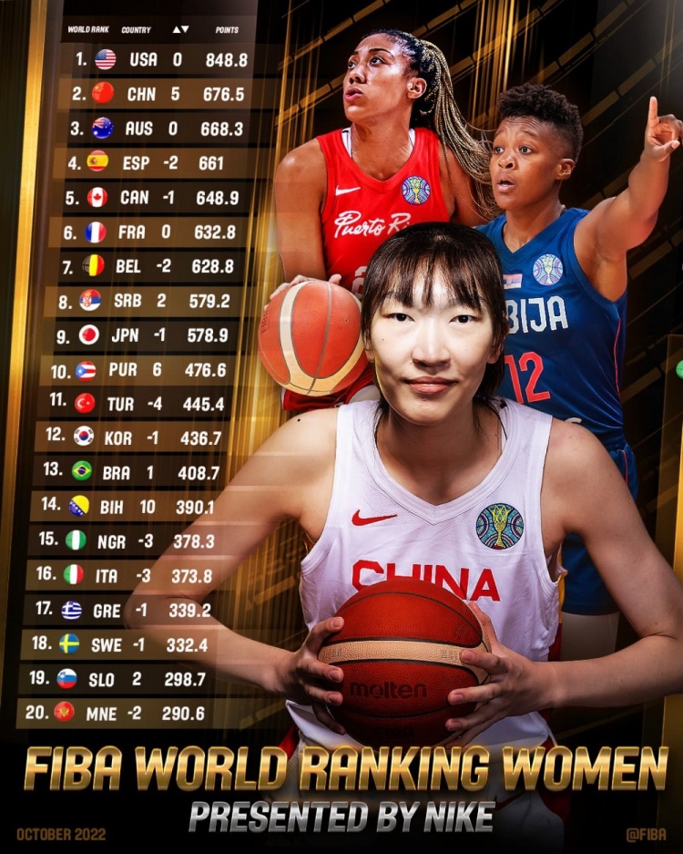 FIBA女篮最新排名:中国女篮第7 FIBA女篮排名 中国女篮世界排名升至第七 世界女篮的排名 FIBA新一期女篮世界排名：中国女篮上升5位排名第2