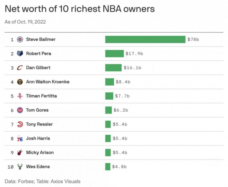 福布斯评nba最富有老板top10:鲍尔默780亿美元遥遥领先 福布斯评NBA最富有老板TOP10：鲍尔默780亿美元遥遥领先