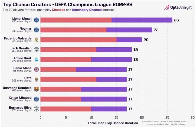 欧冠小组赛创造机会榜:梅西26次居首,内马尔,巴尔韦德二三位 欧冠小组赛创造机会榜：梅西26次居首，内马尔、巴尔韦德二三位