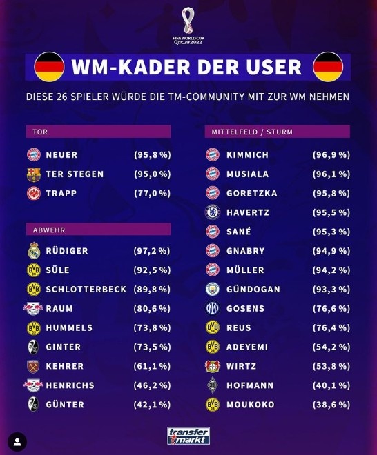 德国队 吕迪格,德国球员吕迪格,德国国家队吕迪格 球迷票选德国队26人大名单：吕迪格得票率最高，菲尔克鲁格落选