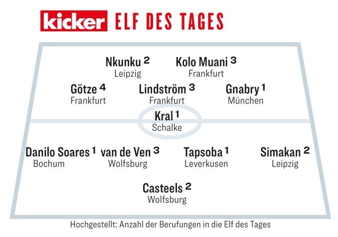 踢球者第14轮德甲最佳阵:格纳布里,恩昆库,格策在列
