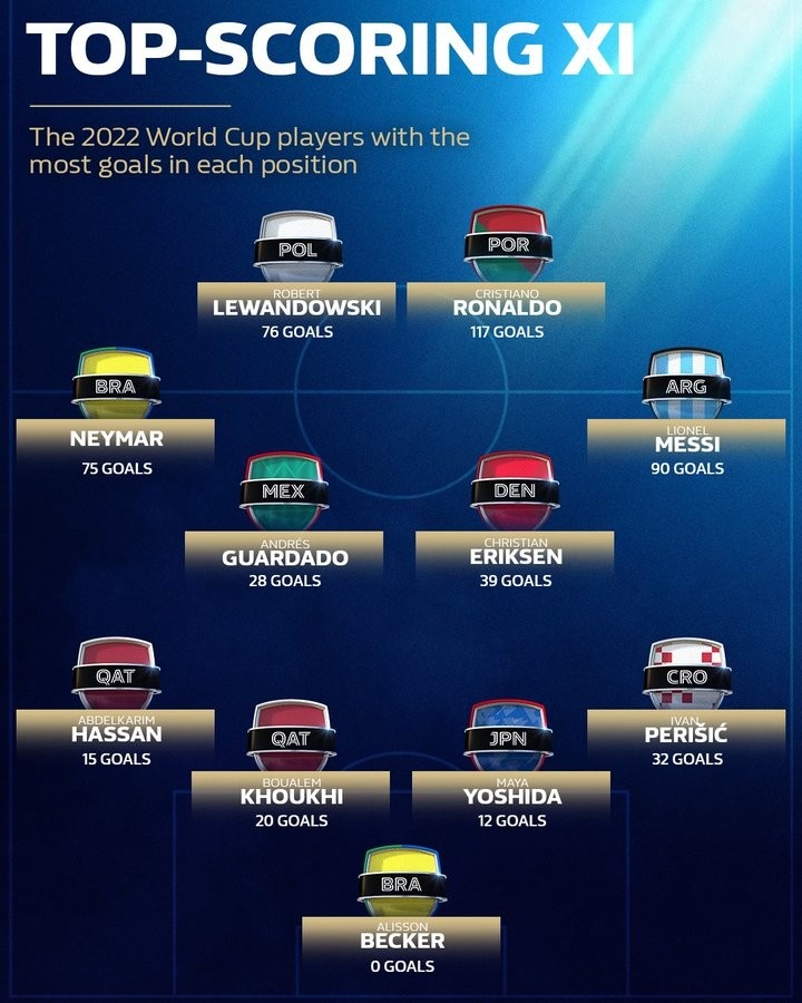 本届世界杯国家队进球最多阵：梅罗领衔，莱万内马尔阿利森在列