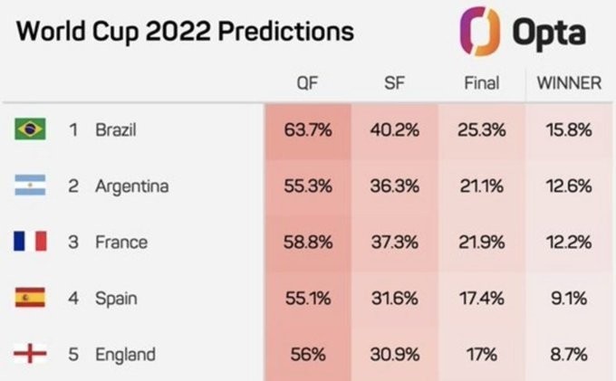 opta预测世界杯夺冠概率:巴西居首,阿法西英列前五 OPTA预测世界杯夺冠概率：巴西居首，阿法西英列前五