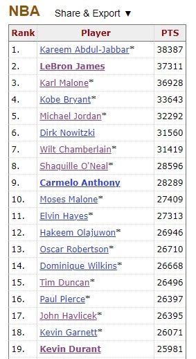 杜兰特历史最高得分 杜兰特历史总得分 杜兰特生涯总得分突破24000分 杜兰特得分能力历史第几 杜兰特生涯得分超26000 NBA历史第19位达成此成就球员