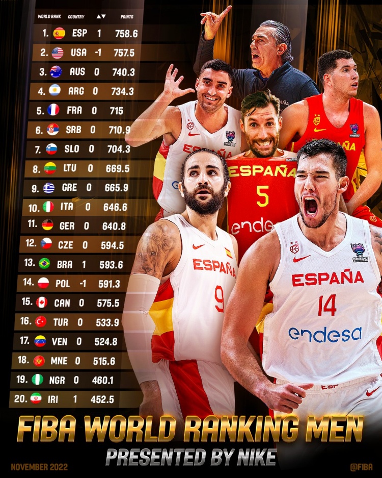 历史首次！西班牙男篮超越美国 登上世界第一宝座👑