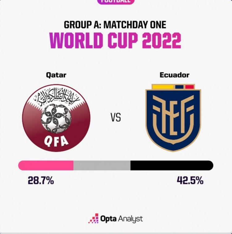 opta预测揭幕战结果:卡塔尔胜率28.7%,厄瓜多尔胜率42.5%