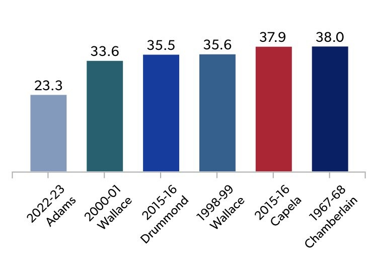 亚当斯本赛季罚球命中率23.3% 此前单赛季最低纪录为大本的33.6%