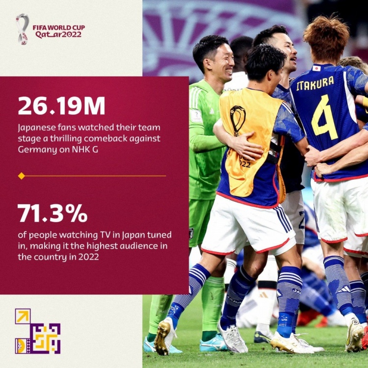 2619万日本民众通过nhk观看日本vs德国,收视率高达71.3% 2619万日本民众通过NHK观看日本vs德国，收视率高达71.3%