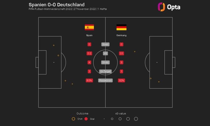 德国上半场仅1脚射正，是球队自14年世界杯决赛以来的新低