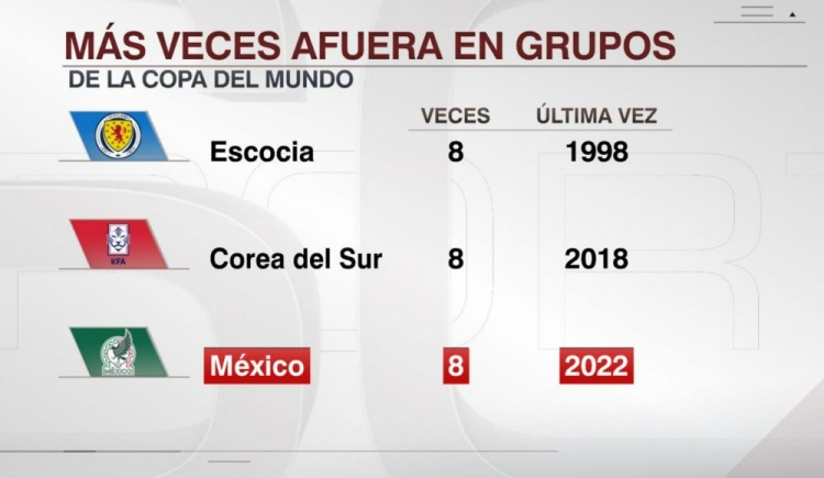 2018世界杯小组赛墨西哥 俄罗斯世界杯墨西哥战绩 2018年世界杯墨西哥对韩国 18世界杯小组赛各国战绩 墨西哥世界杯8次小组赛出局，与苏格兰、韩国并列最多