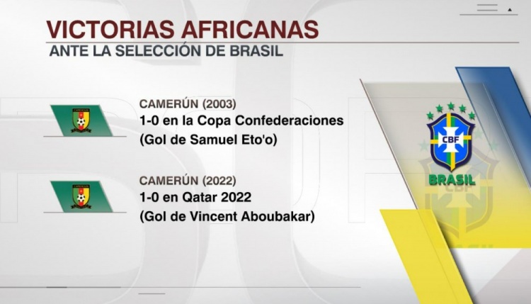 巴西队史仅输给非洲球队两次,对手皆为喀麦隆的球员 夺冠中的巴西队 2016年美洲杯巴西队 在巴西队和墨西哥队的比赛中 巴西队史仅输给非洲球队两次，对手皆为喀麦隆